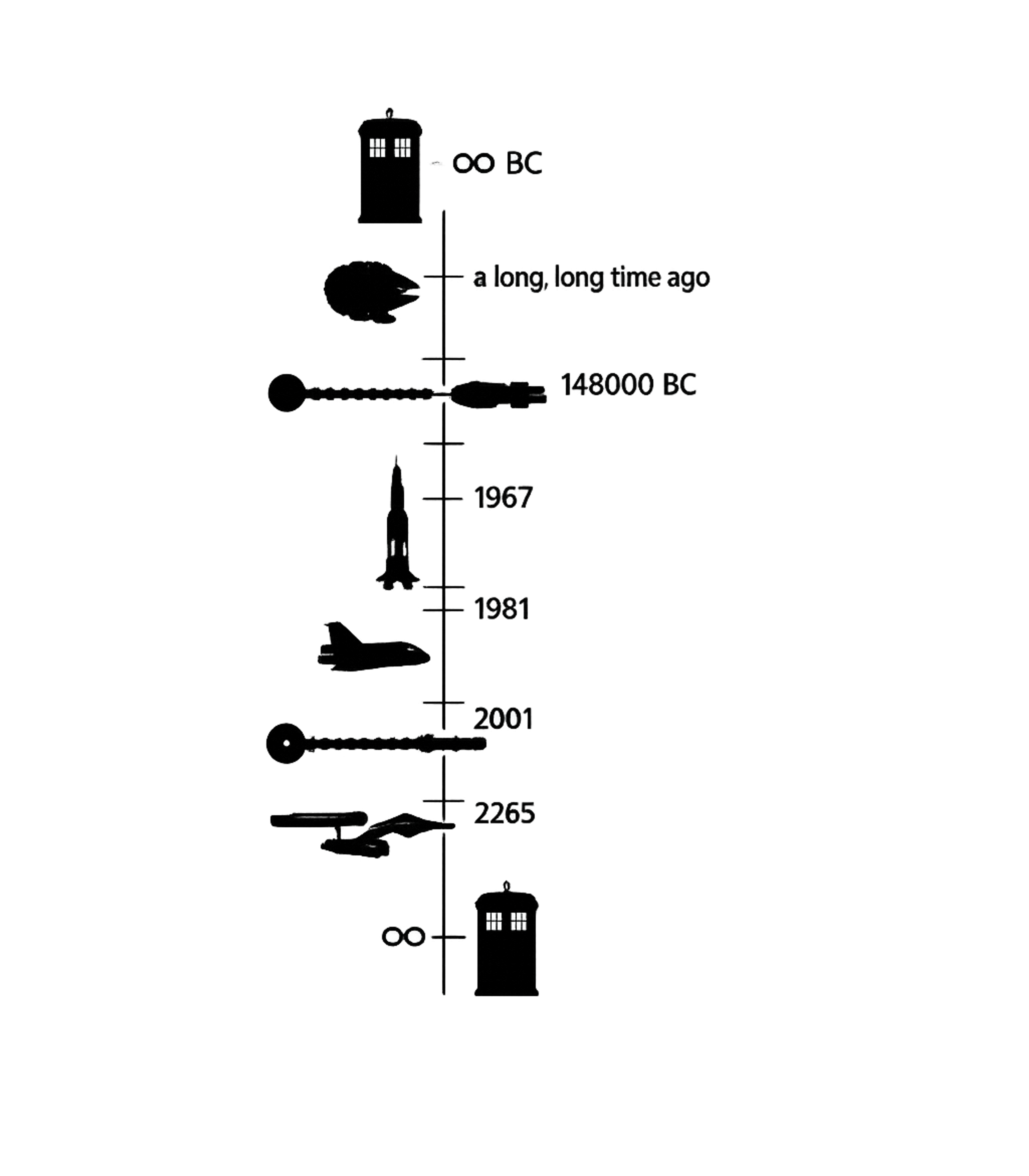 Digital Evolution Timeline
