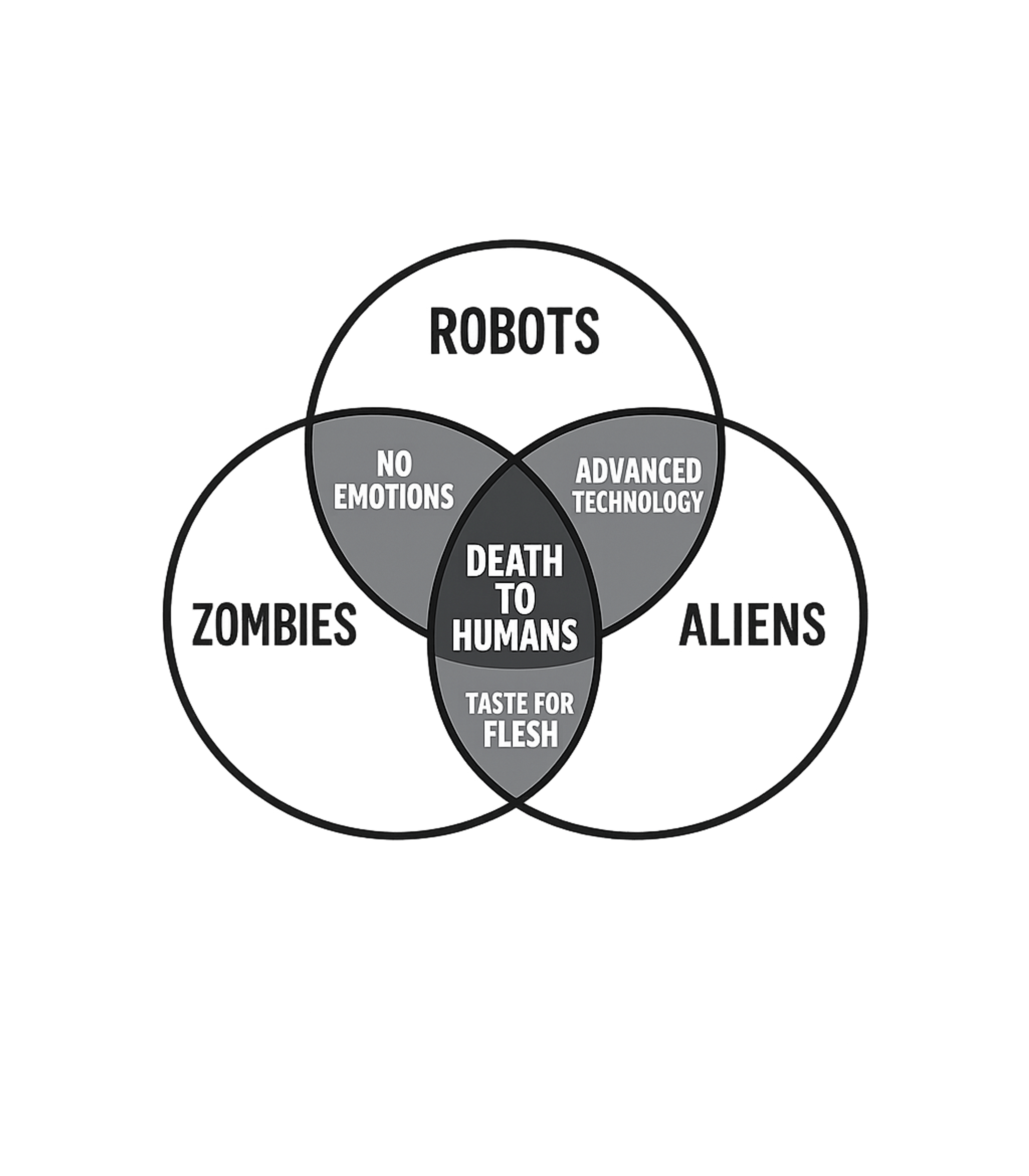 Death to Humans Diagram