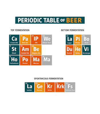 Periodic Table of Beer